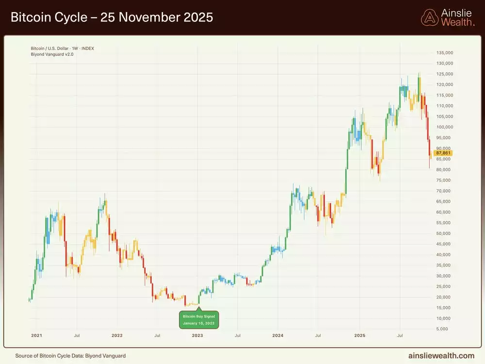 Bitcoin Cycle - 25 November 2025